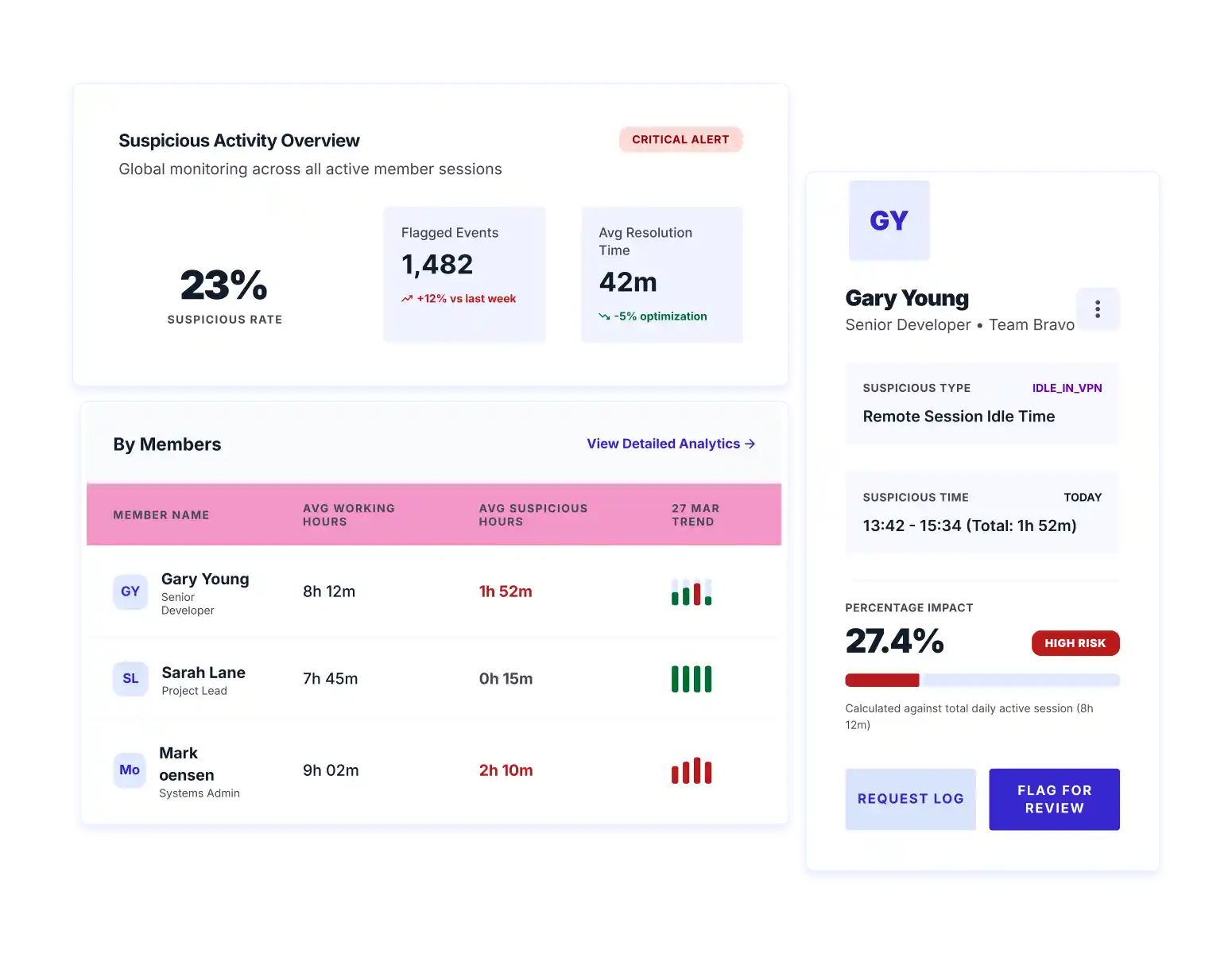 detailed employee suspicious insights